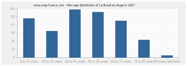 Men age distribution of Le Breuil-en-Auge in 2007